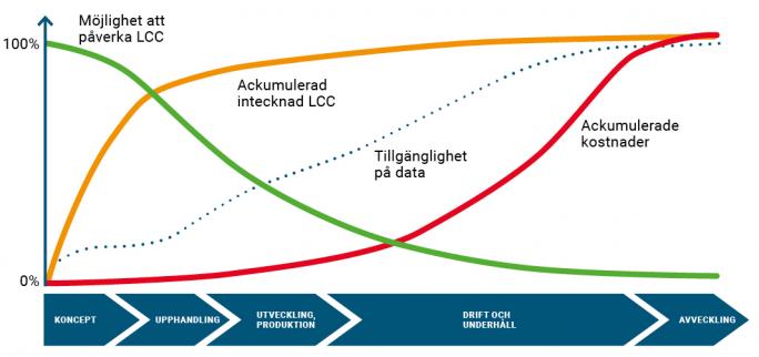 lcc-over-livscykeln